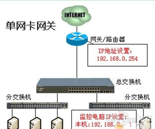 天易成網管軟件單網卡網關模式的網絡管理方法 三聯