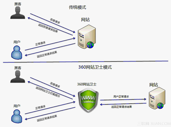 360網站衛士節點問題總結 三聯