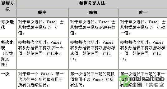 LoadRunner測試文件/表參數的數據分配和更新方法   三聯