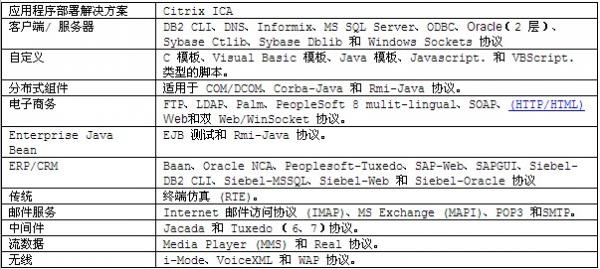 軟件測試工具LoadRunner中的測試協議選擇 