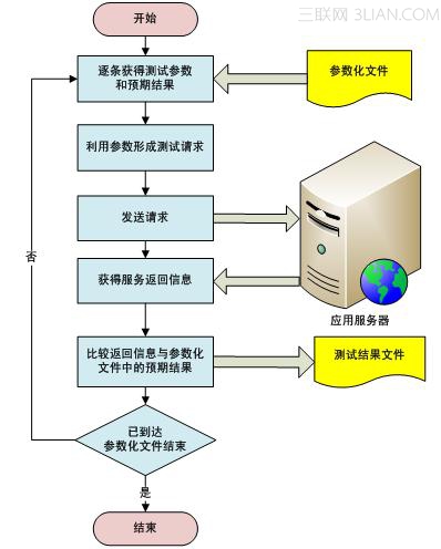 利用LoadRunner進行http接口功能自動化測試   三聯