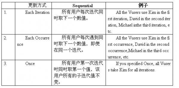 LoadRunner參數化功能詳解   三聯