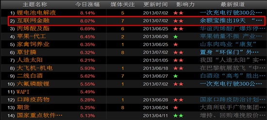 余額寶開啟互聯網金融 股票投資多新寵