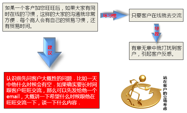 阿裡旺旺溝通方法技巧 三聯