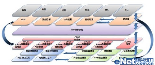 科學發展:網御威五安全網關的技術創新