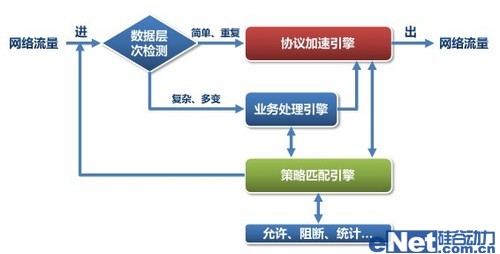 網御威五安全網關的技術創新 三聯