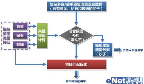 科學發展:網御威五安全網關的技術創新