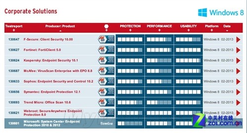 AV-Test發布首個Win 8殺毒軟件評測：Bitdefender奪冠 