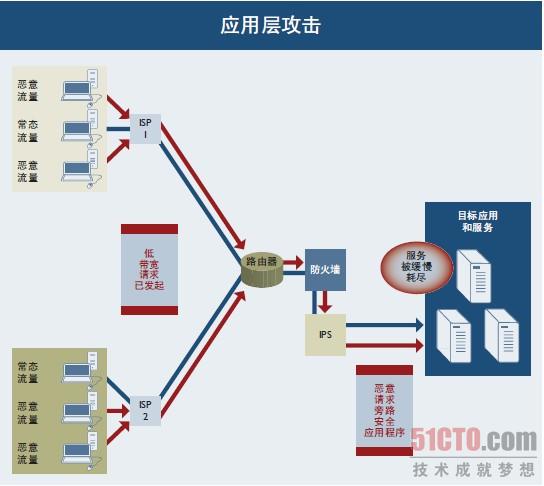 Arbor詳解目前DDoS三大攻擊手段 三聯