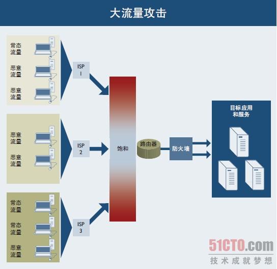 Arbor詳解當前DDoS三大進犯手法