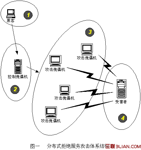 分布式拒絕服務攻擊(DDoS)原理 三聯