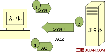 圖二 TCP三次握手