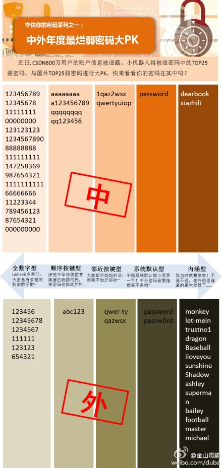 守住你的密碼教程 三聯