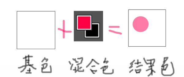 教你掌握27種圖層混合模式的用法 三聯