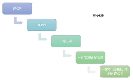 如果你有一個改變世界的idea? 三聯