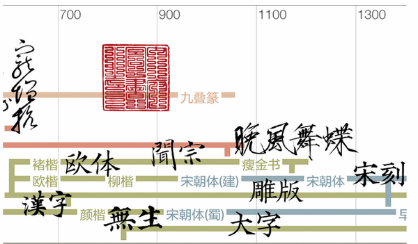 一起來聊聊宋體的演變史（上） 三聯