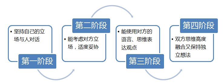 如何從設計思維對接到業務思維？ 三聯