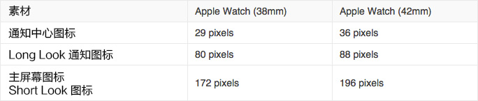 APPLE WATCH人機交互指南之圖標與圖片設計 三聯