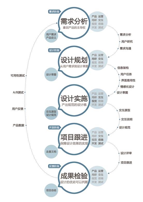 網易美女設計主管：專業設計師有哪些必知的設計流程？