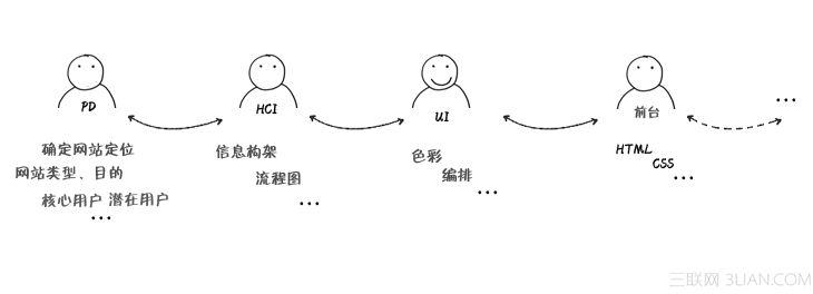 淺談網頁中的色彩運用 飛特網 設計理論