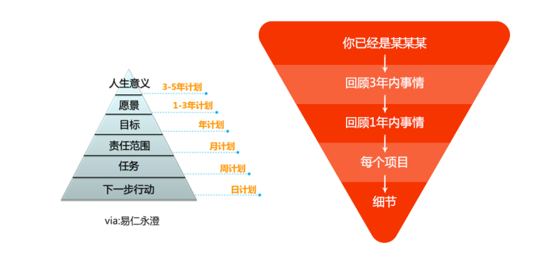 設計師你為自己定制的目標為什麼會失敗？ 三聯