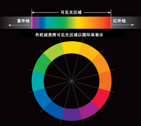 色彩基礎:從色輪認識色彩 三聯