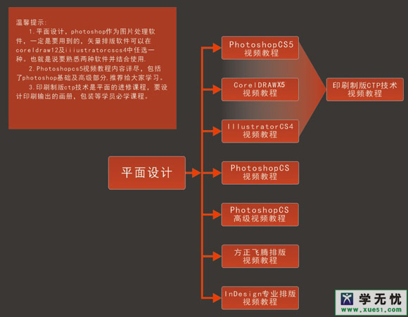 平面設計師必經之路 三聯