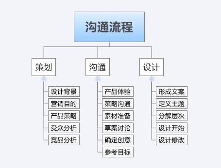 怎樣才能讓設計師發揮潛能  三聯