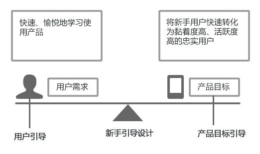 淺談設計中的引導設計 三聯網 設計理論