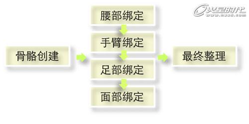 MAYA角色綁定-人物角色綁定 腳本之家 MAYA角色動畫教程