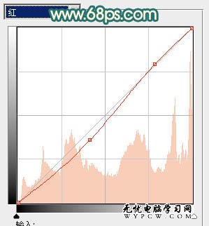 Photoshop調出寫真美女柔美色調