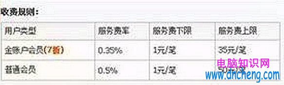 支付寶提現要手續費嗎 支付寶提現手續費多少