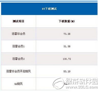 不是迅雷會員下載慢怎麼辦 不是迅雷會員下載慢解決辦法