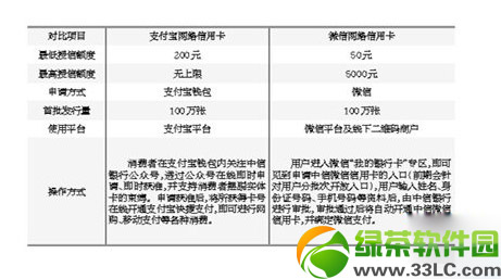 支付寶網絡信用卡額度是多少？支付寶錢包網絡信用卡額度