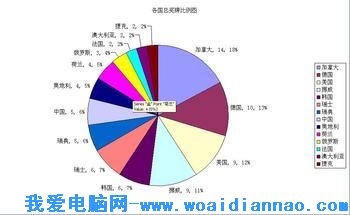 如何使用excel強大的圖表功能