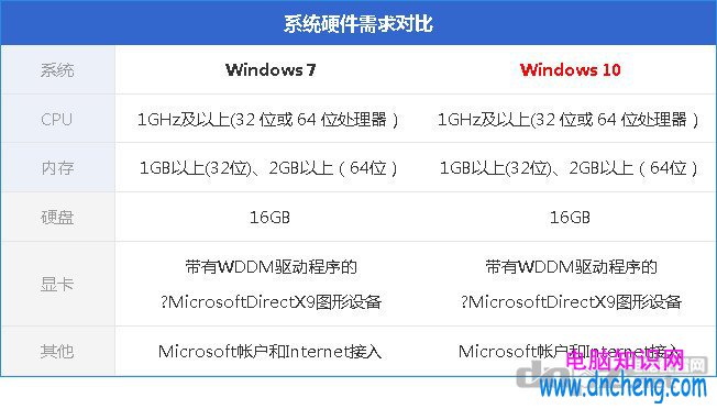 win10配置要求