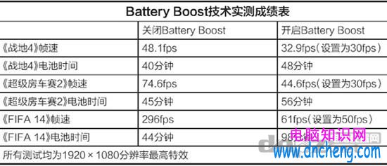 Battery Boost技術