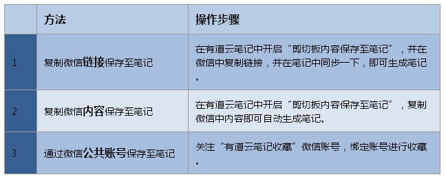 有道雲筆記如何把微信內容收藏到筆記中？ 三聯