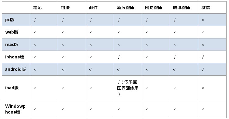 有道雲筆記各個端支持的分享方式？ 三聯