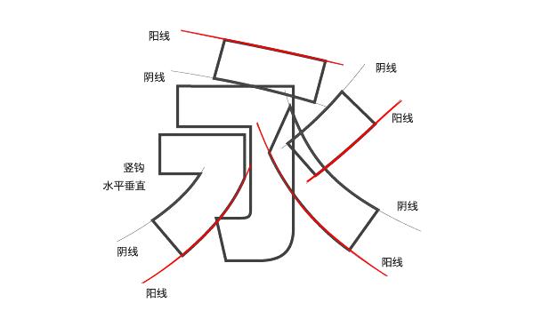 字體故事三 | 個性-陰陽收縮法 三聯