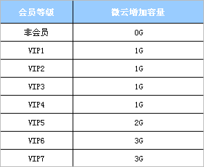 騰訊微雲容量介紹 三聯