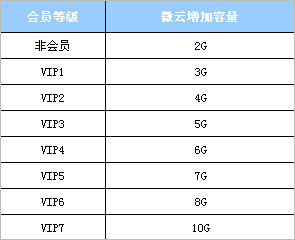 騰訊微雲,騰訊微雲容量,qq微雲多大容量,微雲多大容量,騰訊微雲容量多大