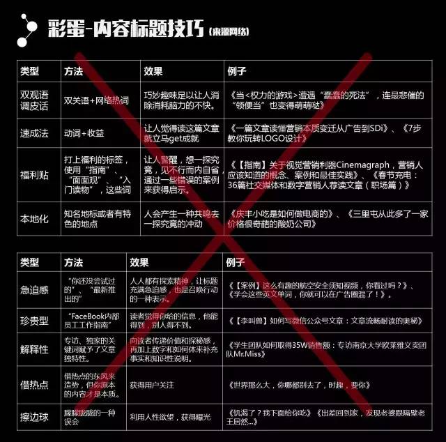 看過太多套路，我總結了升級版標題創作技巧——CBI 標題觀