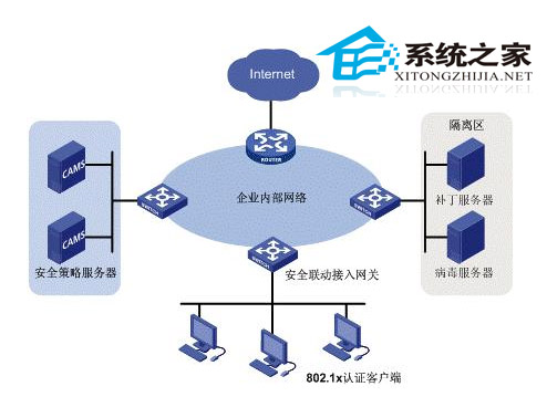  WinXP部署802.1X的簡單方法