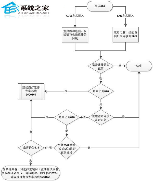  WinXP寬帶連接錯誤676如何解決