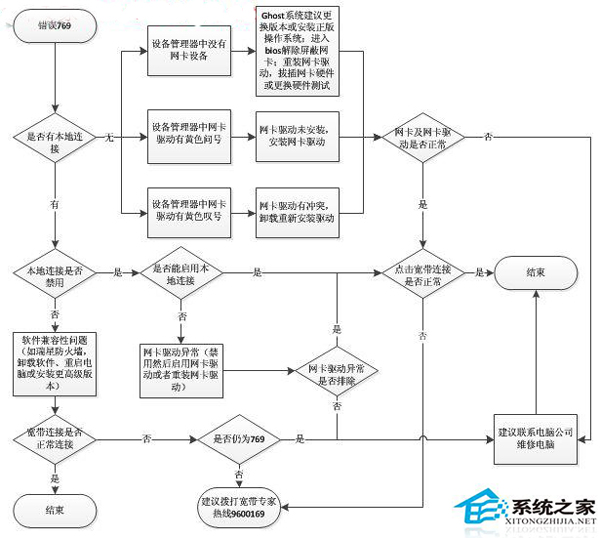  WinXP寬帶連接提示錯誤769的解決方法