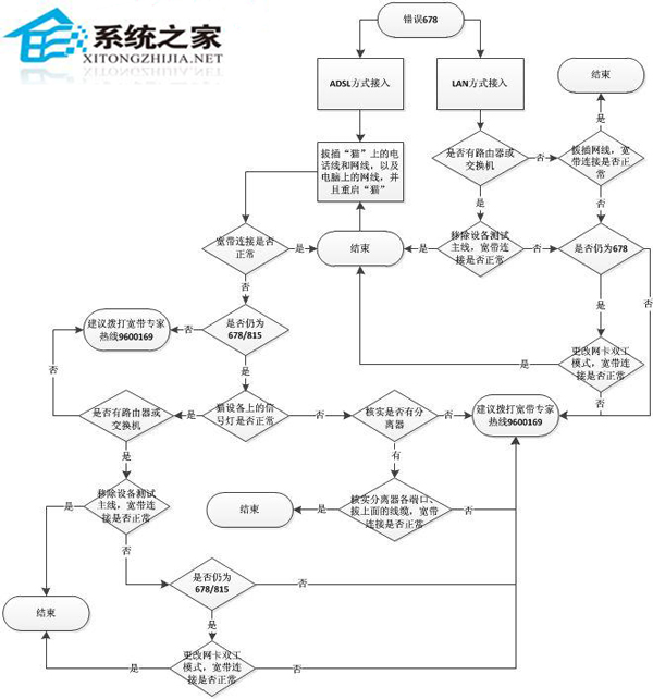  WinXP寬帶連接提示錯誤代碼678怎麼辦?