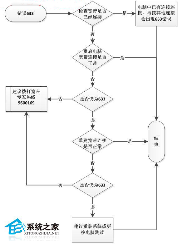  WinXP寬帶連接錯誤633的解決方法