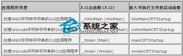 應用程序類型和相應的入口點函數表