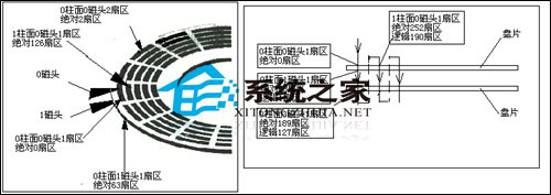 設圖中所示硬盤每道扇區數均為63